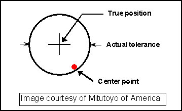 True 2024 position calculator